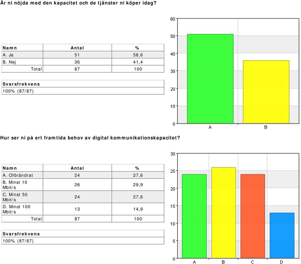digital kommunikationskapacitet? Namn Antal % A. Oförändrat 24 27,6 B. Minst 10 Mbit/s C.