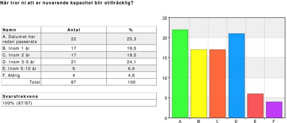 Inom 1 år 17 19,5 C. Inom 2 år 17 19,5 D.