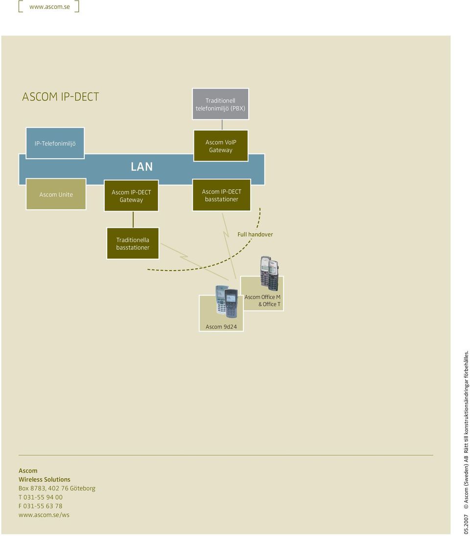 Ascom IP-DECT Gateway Ascom IP-DECT basstationer Traditionella basstationer Full handover Ascom