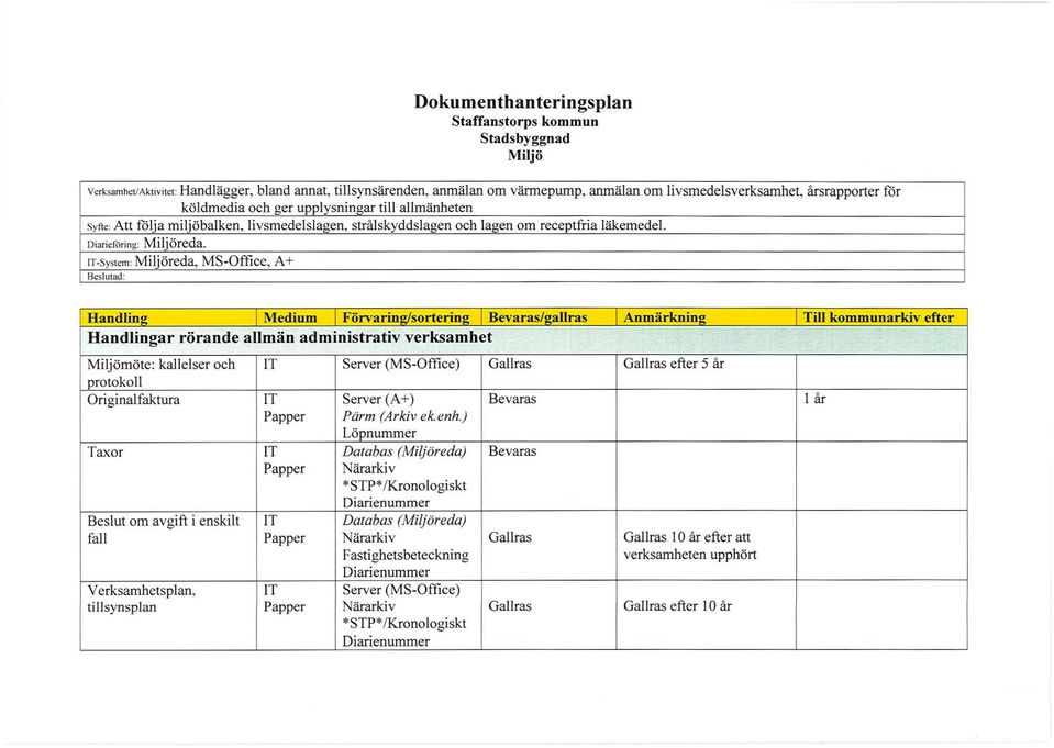 !T-System: Miljöreda, MS-Office, A+ Besl utad: Handling Medium Förvaring/sortering Bevaras/gallras Anmärkning Till kommunarkiv efter Handlingar rörande allmän administrativ verksamhet Miljömöte: