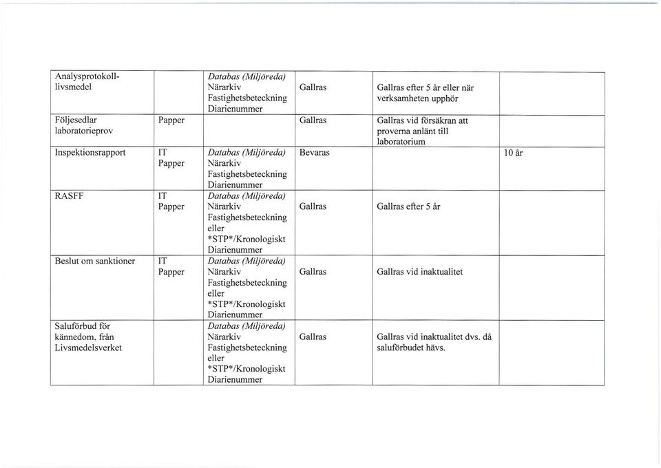Gallras Gallras efter 5 år eller * STP* /Kronologiskt Beslut om sanktioner IT Databas (Miljöreda) Gallras Gallras vid inaktualitet eller * STP*