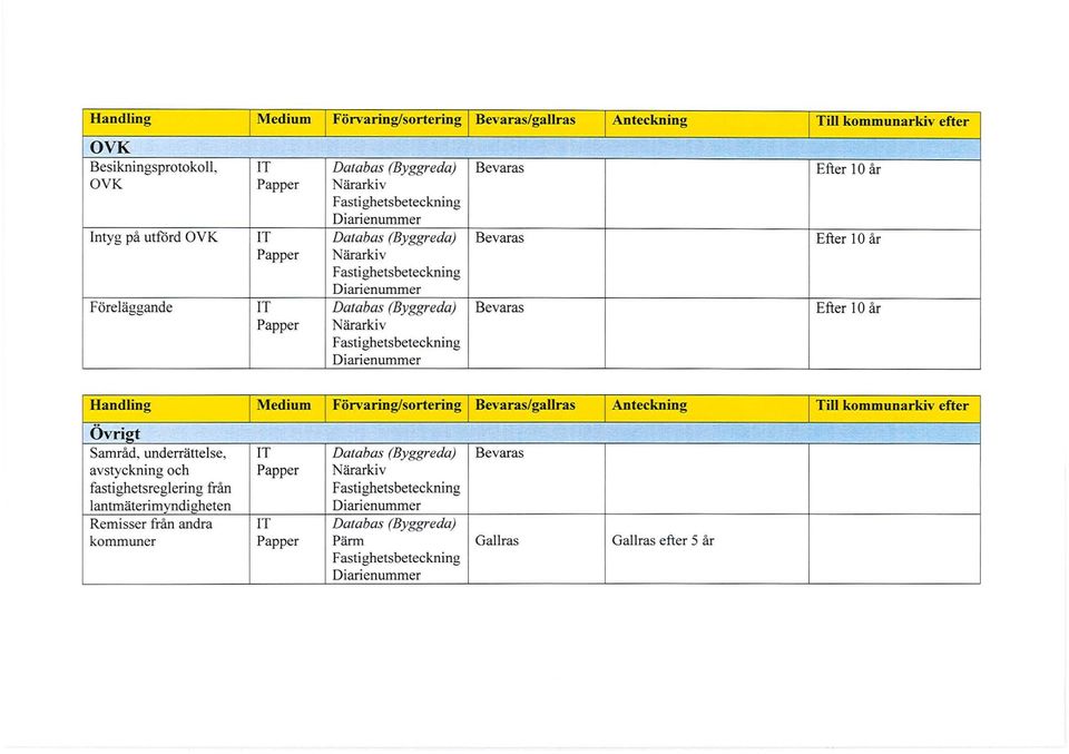 år Handling Medium Förvaring/sortering Bevaras/gallras Anteckning Till kommunarkiv efter Övri2t Samråd, underrättelse, IT Databas (Byggreda) Bevaras