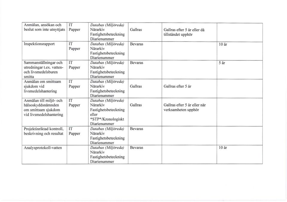 vatten- och livsmedelsburen smitta Anmälan om smittsam IT Databas (Miljöreda) sjukdom vid Gallras Gallras efter 5 år livsmedelshantering Anmälan till miljö- och IT Databas (Miljöreda)