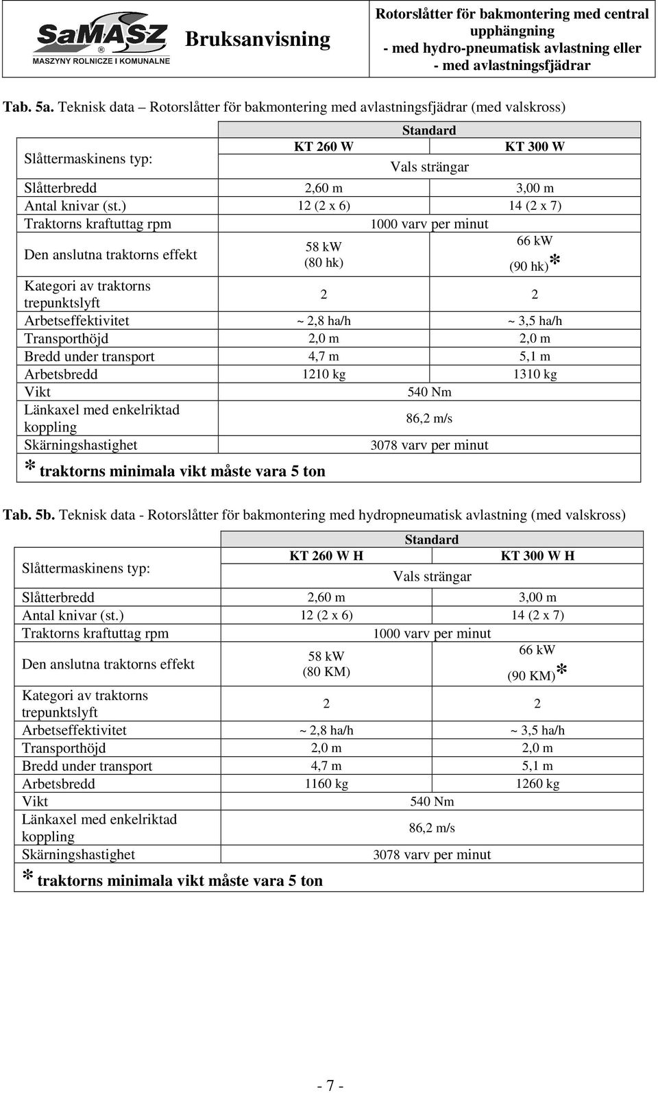 3,5 ha/h Transporthöjd 2,0 m 2,0 m Bredd under transport 4,7 m 5,1 m Arbetsbredd 1210 kg 1310 kg Vikt 540 Nm Länkaxel med enkelriktad koppling 86,2 m/s Skärningshastighet 3078 varv per minut *