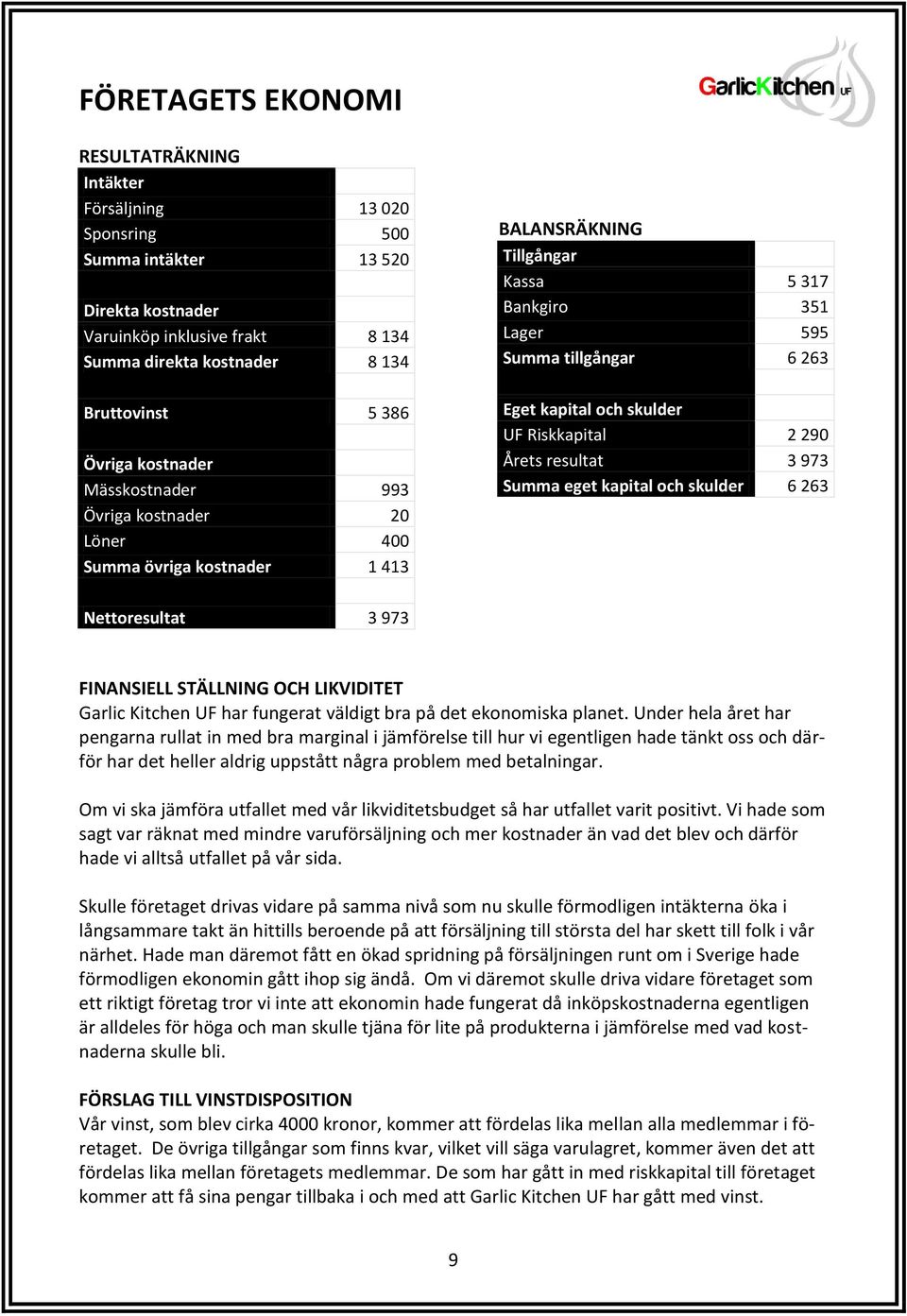 skulder UF Riskkapital 2 290 Årets resultat 3 973 Summa eget kapital och skulder 6 263 Nettoresultat 3 973 FINANSIELL STÄLLNING OCH LIKVIDITET Garlic Kitchen UF har fungerat väldigt bra på det