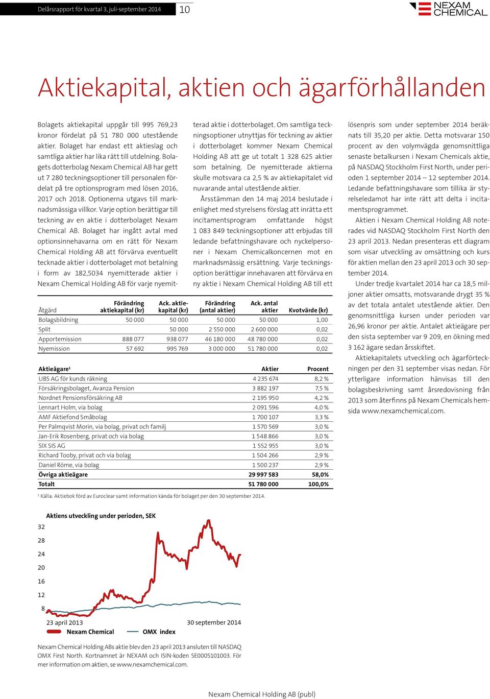 Bolagets dotterbolag Nexam Chemical AB har gett ut 7 280 teckningsoptioner till personalen fördelat på tre optionsprogram med lösen 2016, 2017 och 2018. Optionerna utgavs till marknadsmässiga villkor.