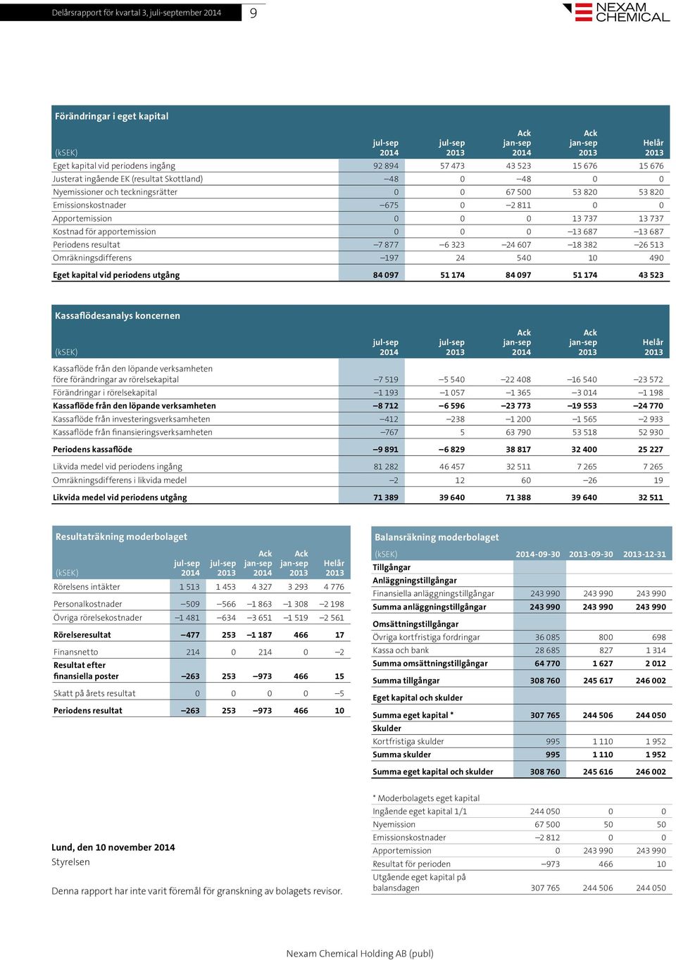 resultat 7 877 6 323 24 607 18 382 26 513 Omräkningsdifferens 197 24 540 10 490 Eget kapital vid periodens utgång 84 097 51 174 84 097 51 174 43 523 Kassaflödesanalys koncernen (ksek) Helår