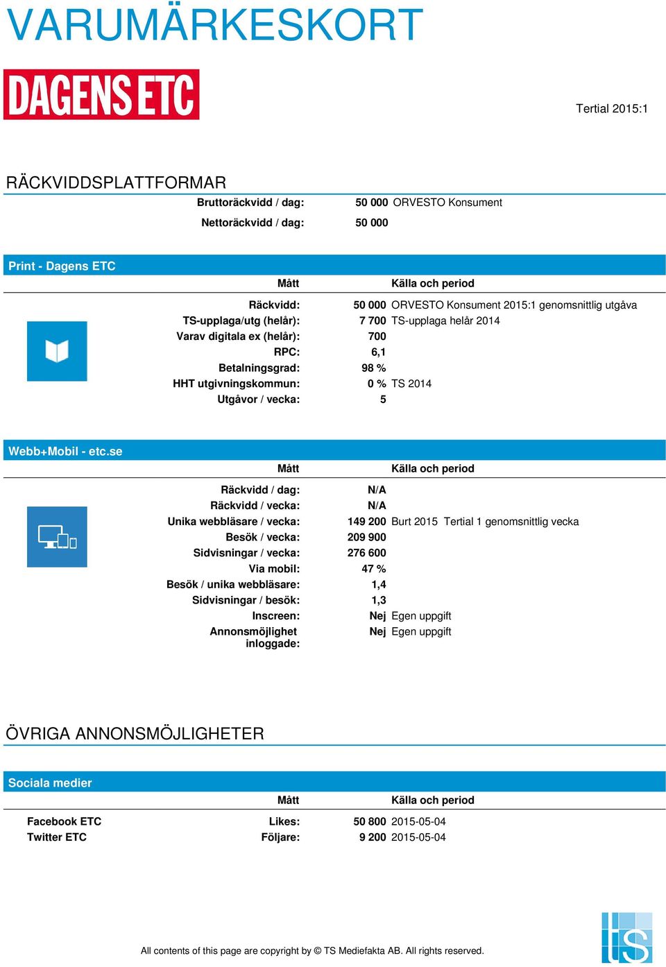 etc.se Räckvidd / dag: Räckvidd / vecka: Unika webbläsare / vecka: N/A N/A Besök / vecka: 209 900 Sidvisningar / vecka: 276 600 Via mobil: 47 % Besök / unika webbläsare: 1,4 Sidvisningar / besök: 1,3