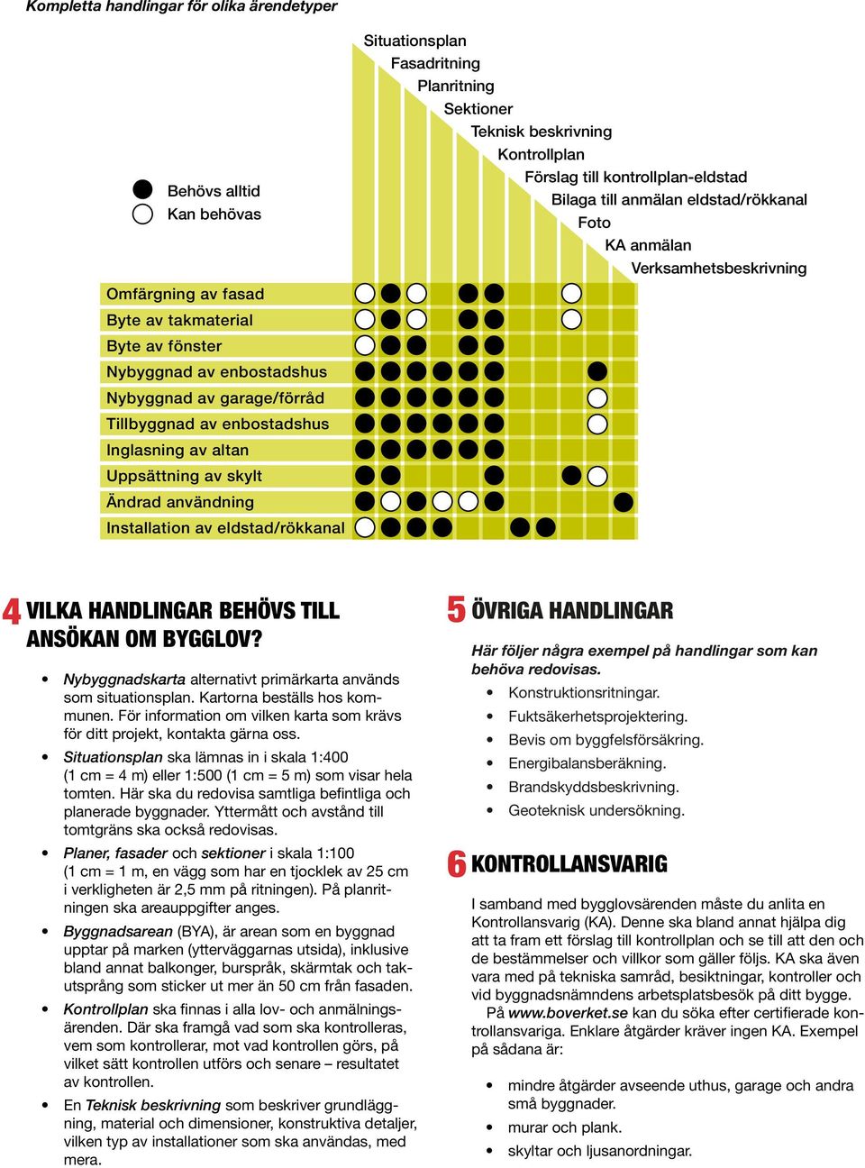 till kontrollplan-eldstad Bilaga till anmälan eldstad/rökkanal Foto KA anmälan Verksamhetsbeskrivning 4 5 VILKA HANDLINGAR BEHÖVS TILL ANSÖKAN OM BYGGLOV?