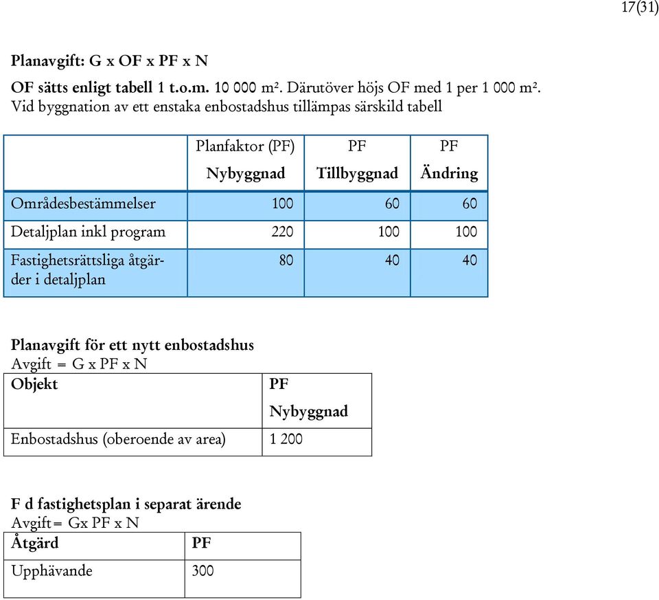 Områdesbestämmelser 100 60 60 Detaljplan inkl program 220 100 100 Fastighetsrättsliga åtgärder i detaljplan 80 40 40 Planavgift för ett