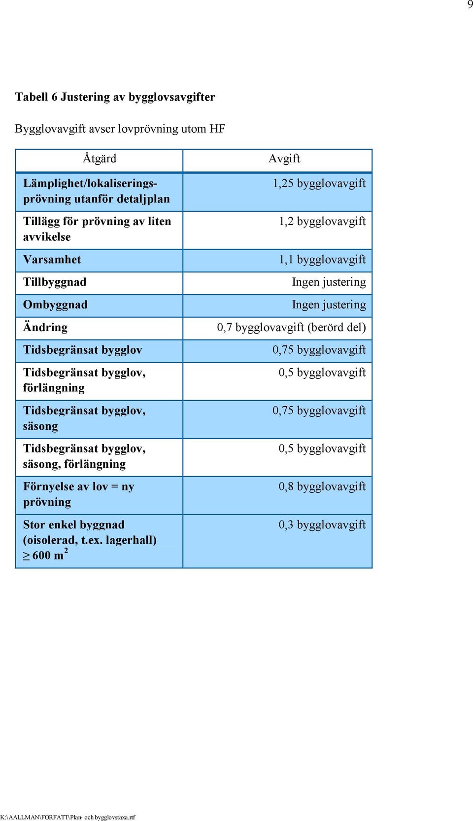 säsong, förlängning Förnyelse av lov = ny prövning Stor enkel byggnad (oisolerad, t.ex.