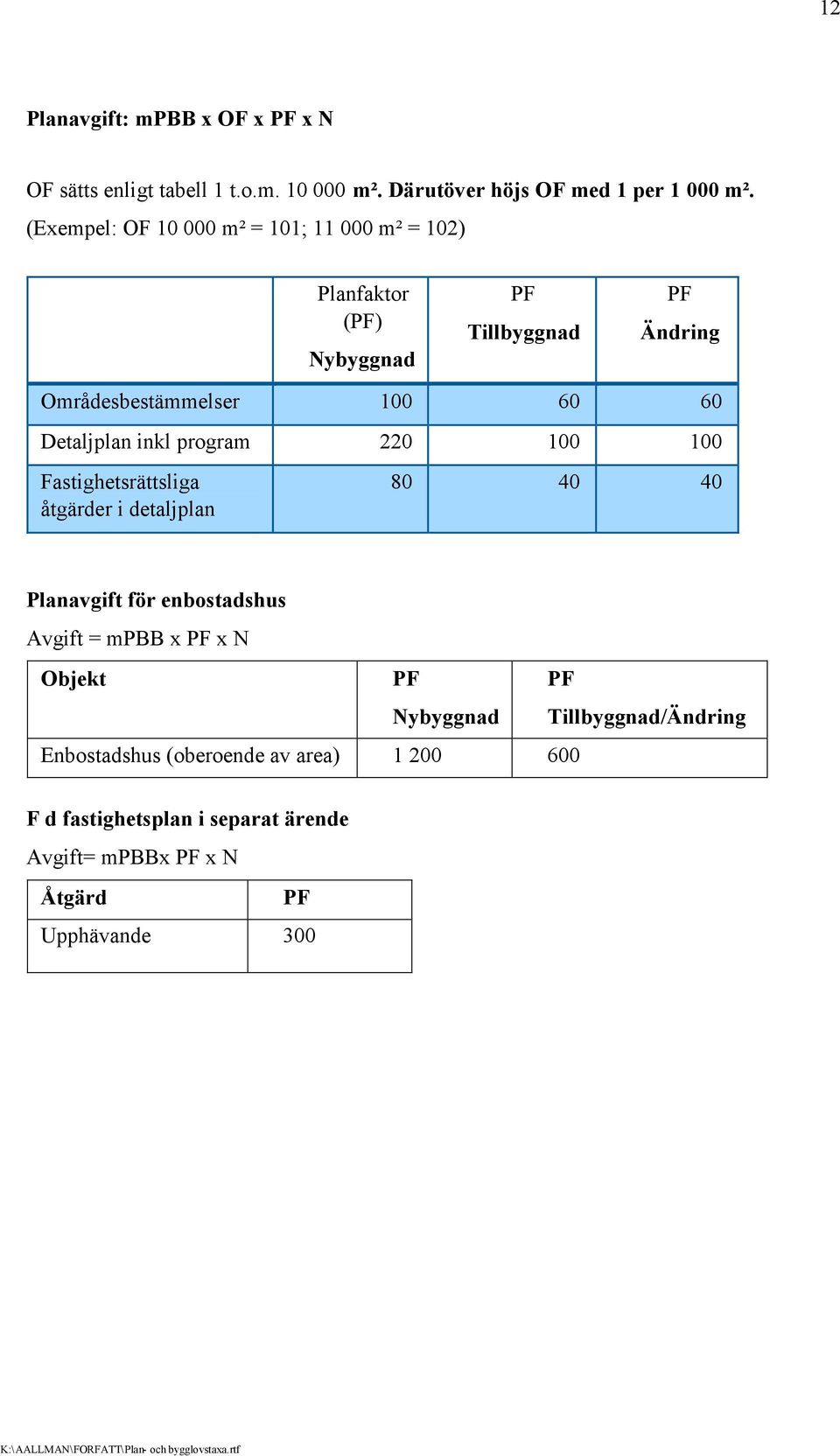 Detaljplan inkl program 220 100 100 Fastighetsrättsliga åtgärder i detaljplan 80 40 40 Planavgift för enbostadshus Avgift = mpbb x PF x N