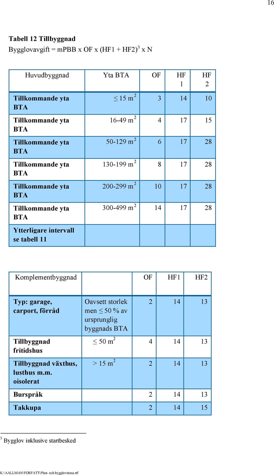 300-499 m 2 14 17 28 Ytterligare intervall se tabell 11 Komplementbyggnad OF HF1 HF2 Typ: garage, carport, förråd Oavsett storlek men 50 % av ursprunglig byggnads