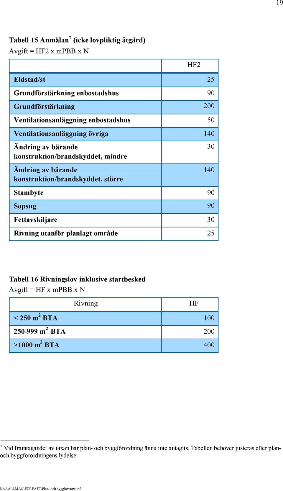 Stambyte 90 Sopsug 90 Fettavskiljare 30 Rivning utanför planlagt område 25 Tabell 16 Rivningslov inklusive startbesked Avgift = HF x mpbb x N Rivning HF < 250 m 2 BTA 100