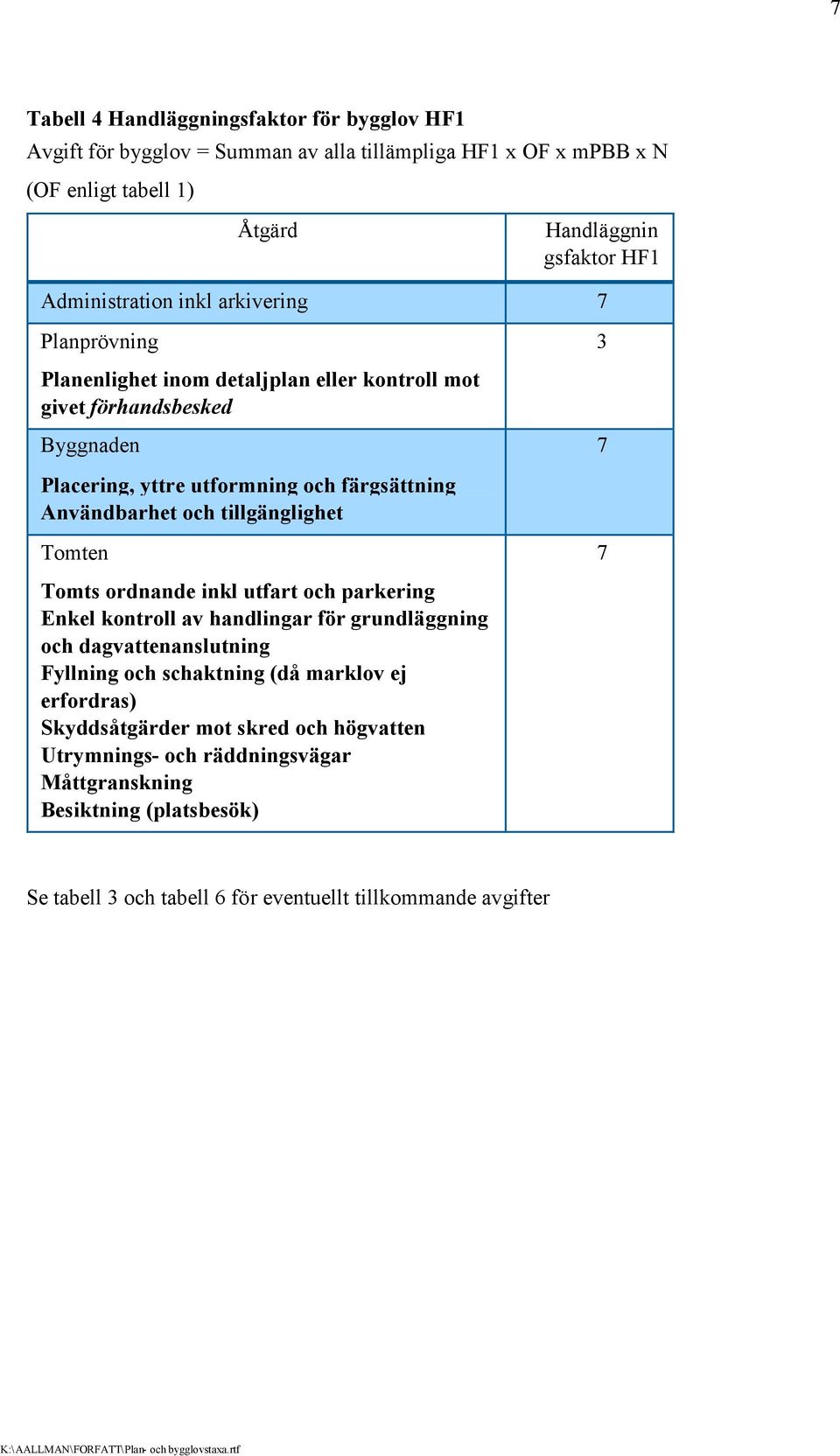 Användbarhet och tillgänglighet Tomten Tomts ordnande inkl utfart och parkering Enkel kontroll av handlingar för grundläggning och dagvattenanslutning Fyllning och schaktning (då