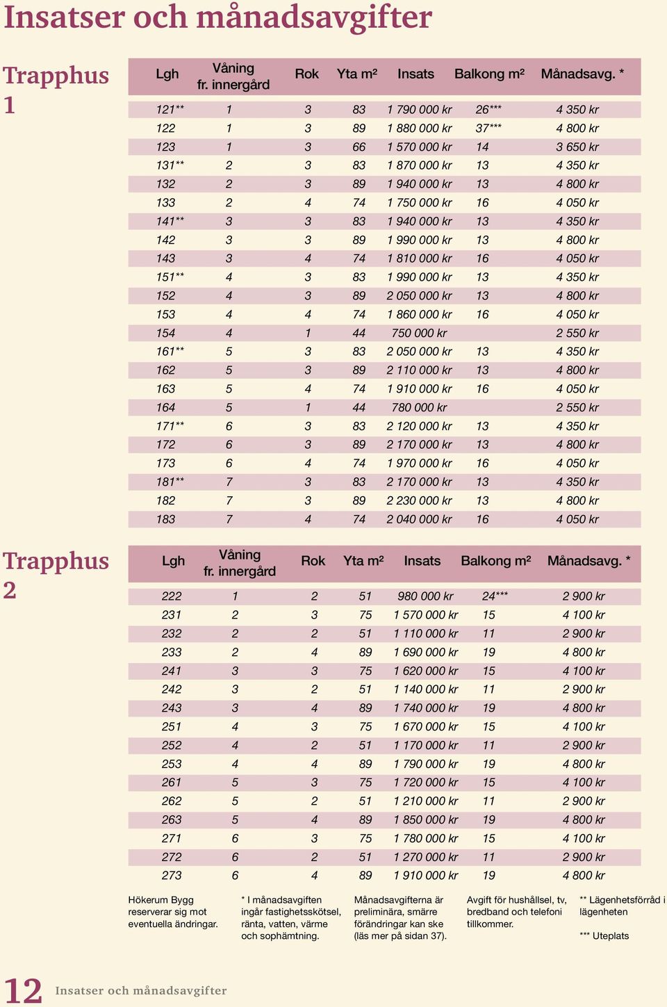74 1 750 000 kr 16 4 050 kr 141** 3 3 83 1 940 000 kr 13 4 350 kr 142 3 3 89 1 990 000 kr 13 4 800 kr 143 3 4 74 1 810 000 kr 16 4 050 kr 151** 4 3 83 1 990 000 kr 13 4 350 kr 152 4 3 89 2 050 000 kr