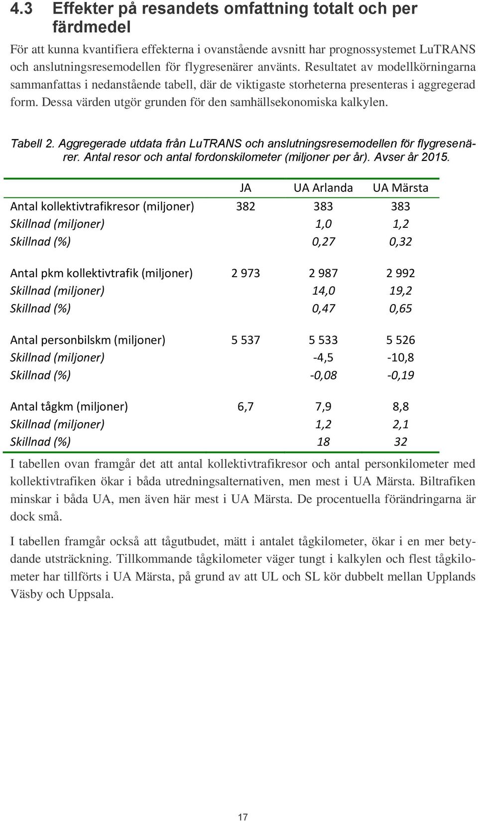 Dessa värden utgör grunden för den samhällsekonomiska kalkylen. Tabell 2. Aggregerade utdata från LuTRANS och anslutningsresemodellen för flygresenärer.