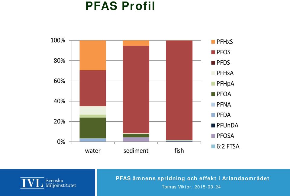 PFHxS PFOS PFDS PFHxA PFHpA