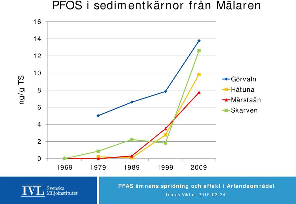 6 Görväln Håtuna Märstaån