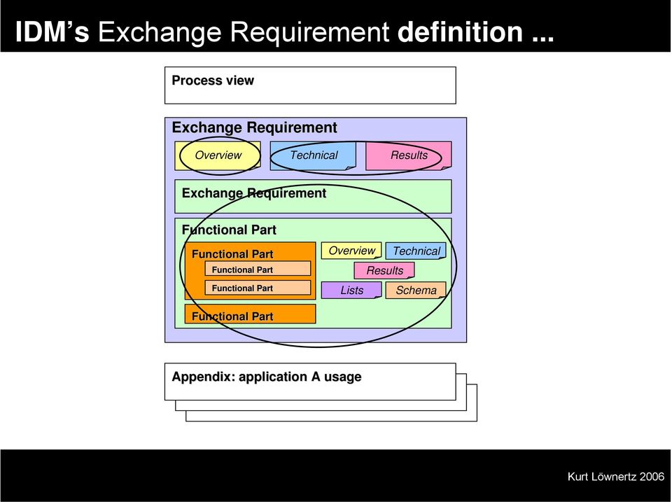 Exchange Requirement Functional Part Functional Part Functional