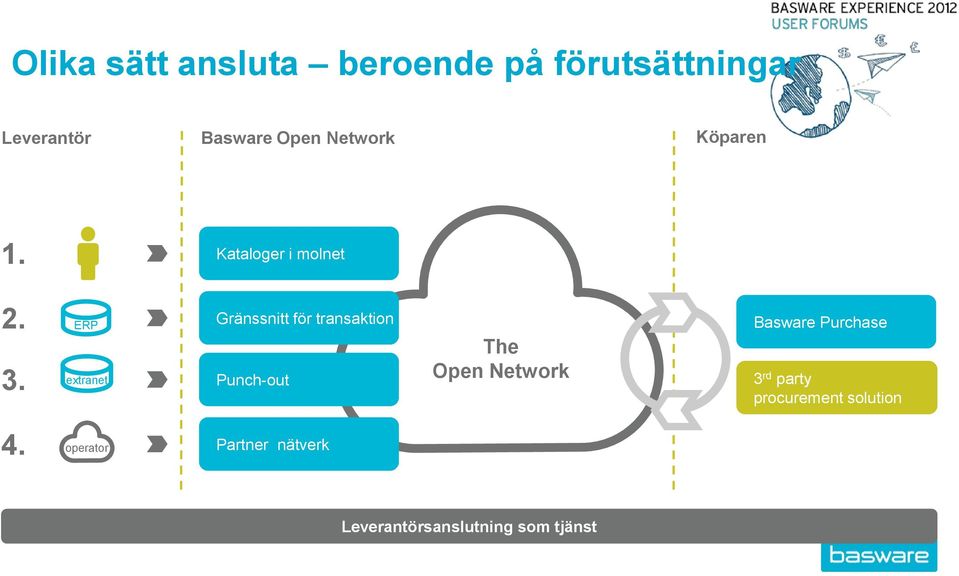 extranet e e Gränssnitt för transaktion Punch-out The Open Network Basware
