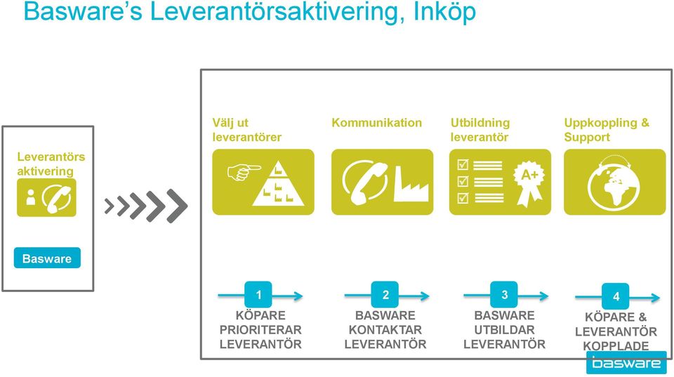 Leverantörs aktivering A+ Basware 1 2 3 KÖPARE PRIORITERAR