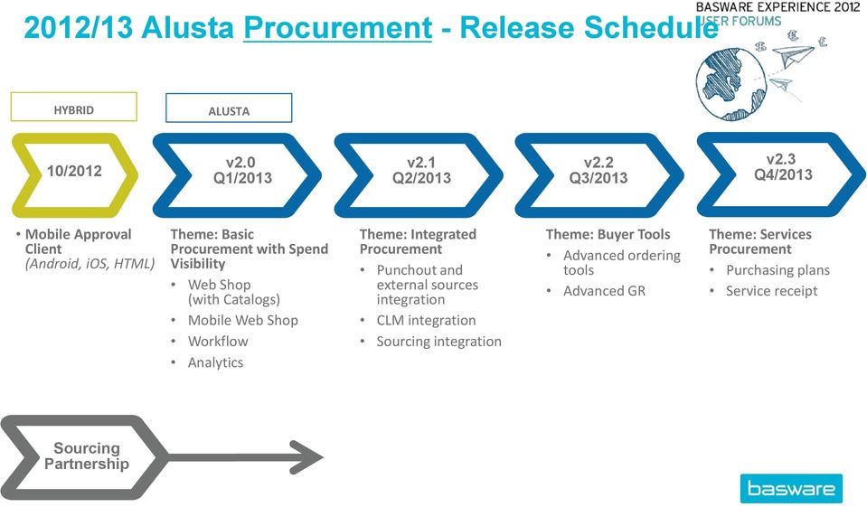 Mobile Web Shop Workflow Analytics Theme: Integrated Procurement Punchout and external sources integration CLM integration