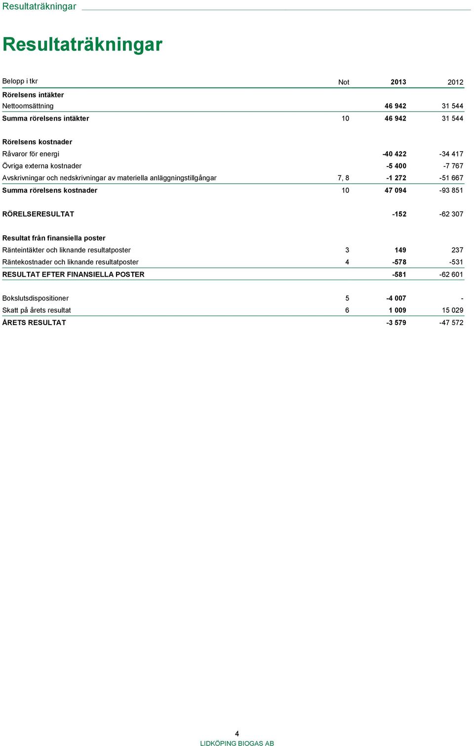 Summa rörelsens kostnader 10 47 094-93 851 RÖRELSERESULTAT -152-62 307 Resultat från finansiella poster Ränteintäkter och liknande resultatposter 3 149 237 Räntekostnader