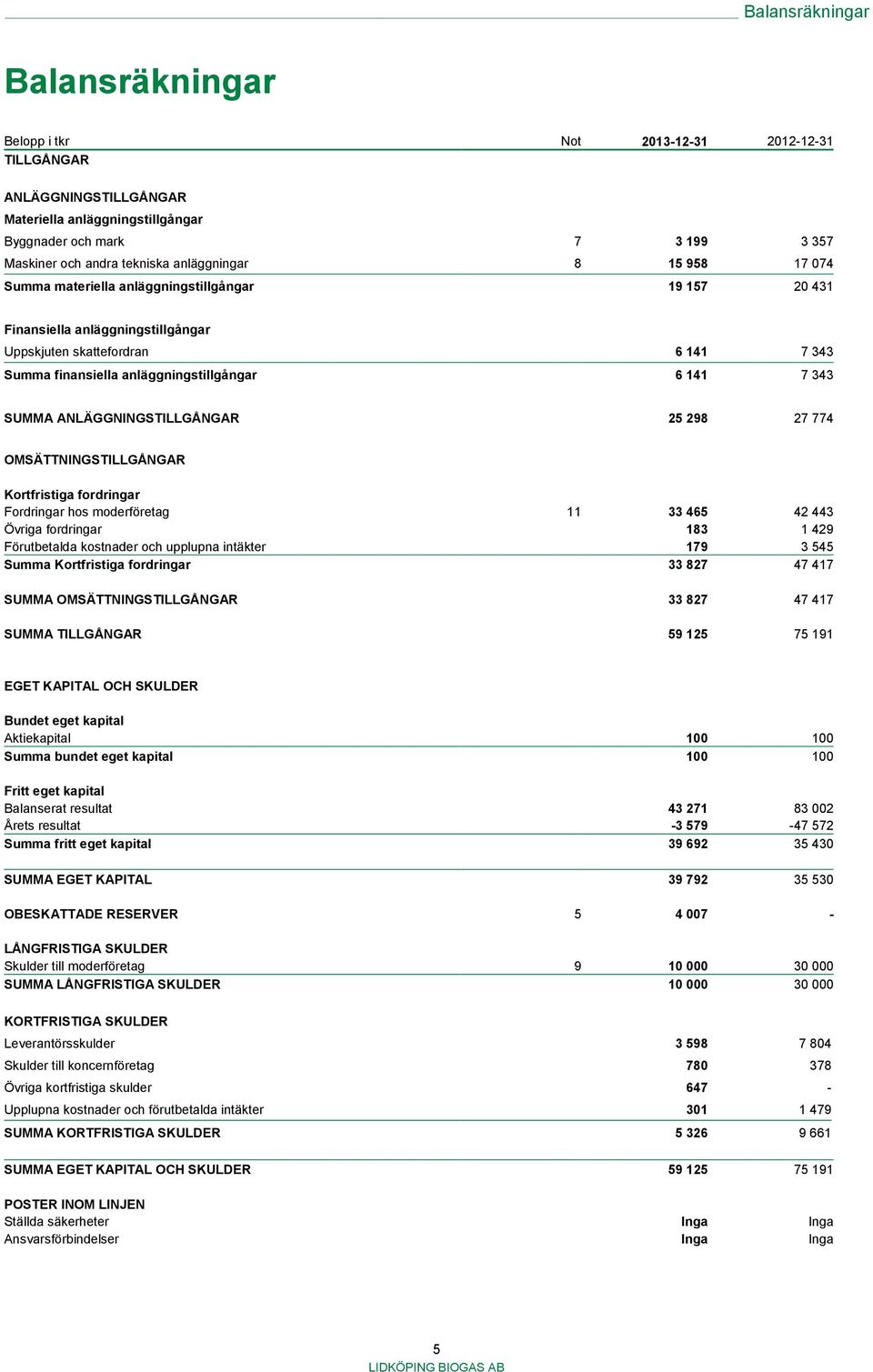 7 343 SUMMA ANLÄGGNINGSTILLGÅNGAR 25 298 27 774 OMSÄTTNINGSTILLGÅNGAR Kortfristiga fordringar Fordringar hos moderföretag 11 33 465 42 443 Övriga fordringar 183 1 429 Förutbetalda kostnader och