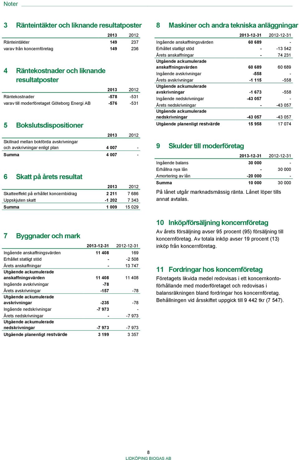 resultat 2013 2012 Skatteeffekt på erhållet koncernbidrag 2 211 7 686 Uppskjuten skatt -1 202 7 343 Summa 1 009 15 029 7 Byggnader och mark 2013-12-31 2012-12-31 Ingående anskaffningsvärden 11 408