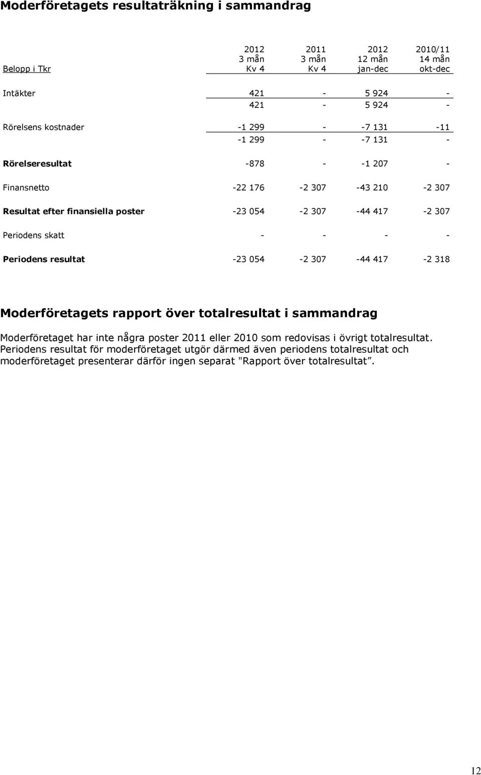 Periodens skatt - - - - Periodens resultat -23 054-2 307-44 417-2 318 Moderföretagets rapport över totalresultat i sammandrag Moderföretaget har inte några poster 2011 eller 2010 som
