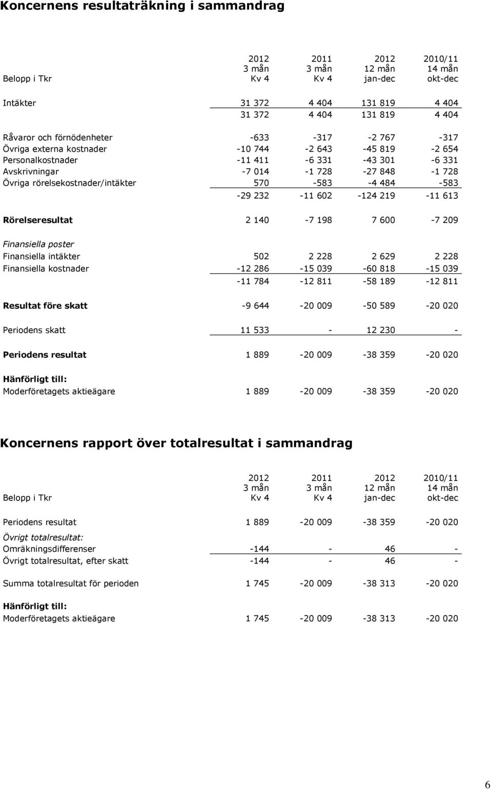 rörelsekostnader/intäkter 570-583 -4 484-583 -29 232-11 602-124 219-11 613 Rörelseresultat 2 140-7 198 7 600-7 209 Finansiella poster Finansiella intäkter 502 2 228 2 629 2 228 Finansiella kostnader