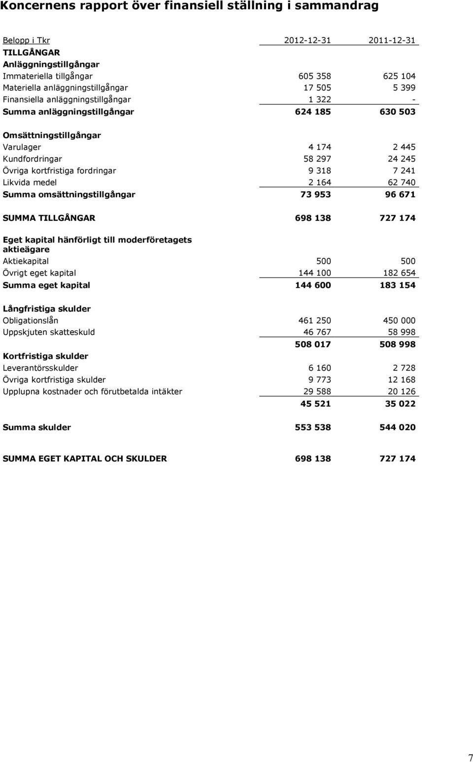 fordringar 9 318 7 241 Likvida medel 2 164 62 740 Summa omsättningstillgångar 73 953 96 671 SUMMA TILLGÅNGAR 698 138 727 174 Eget kapital hänförligt till moderföretagets aktieägare Aktiekapital 500