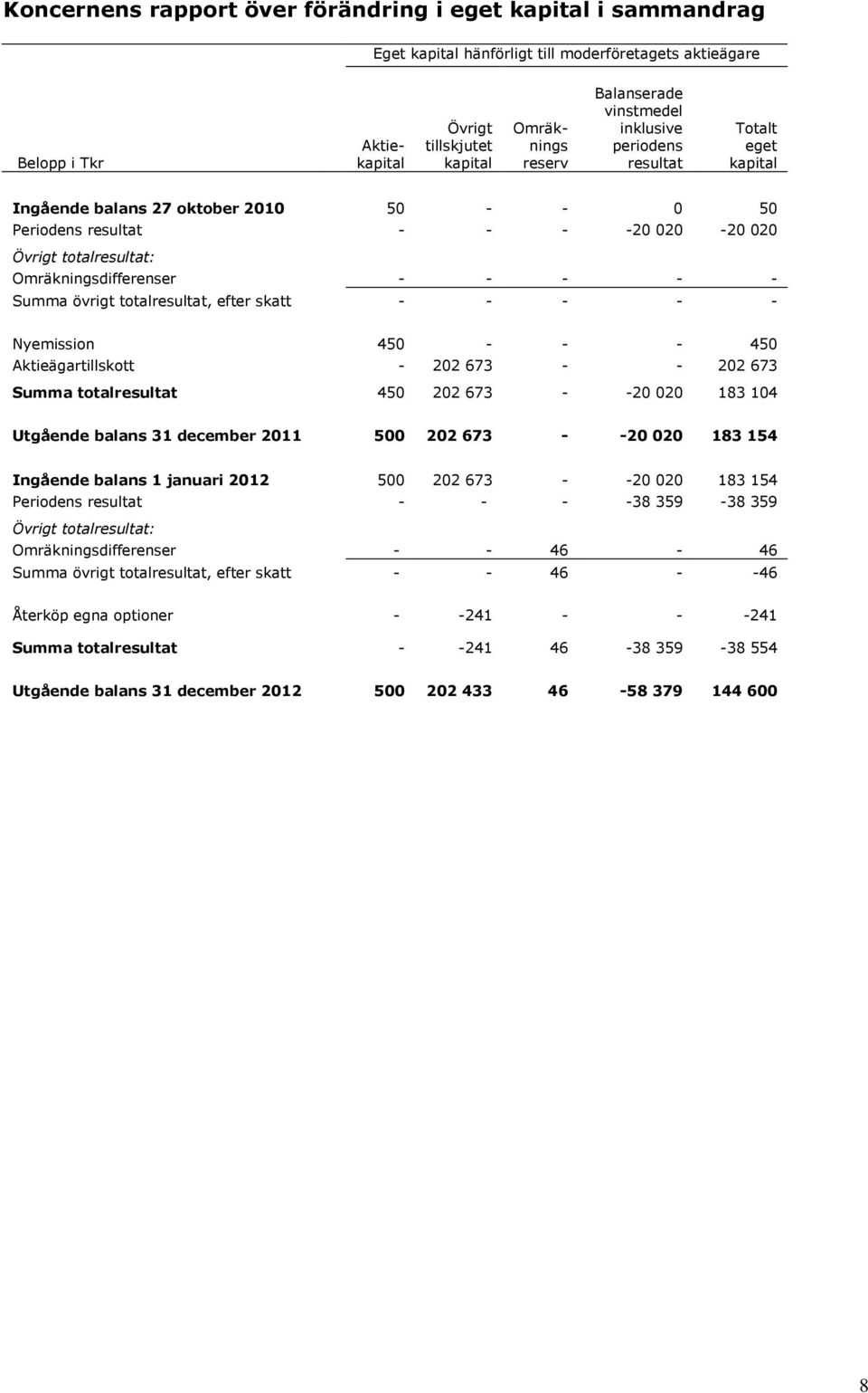 - - - - - Summa övrigt totalresultat, efter skatt - - - - - Nyemission 450 - - - 450 Aktieägartillskott - 202 673 - - 202 673 Summa totalresultat 450 202 673 - -20 020 183 104 Utgående balans 31