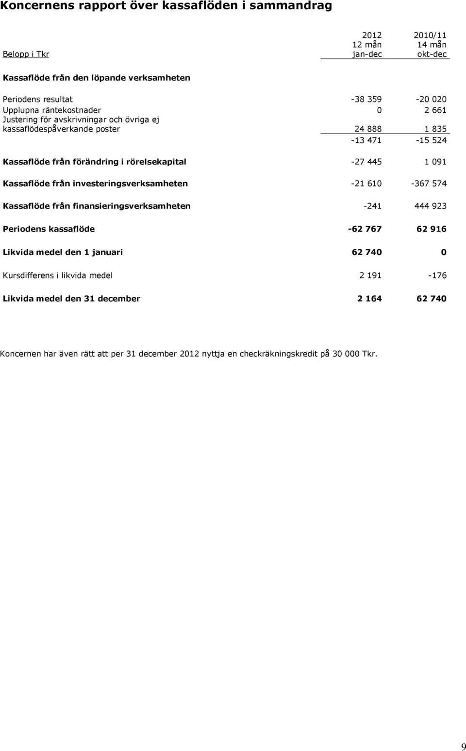 1 091 Kassaflöde från investeringsverksamheten -21 610-367 574 Kassaflöde från finansieringsverksamheten -241 444 923 Periodens kassaflöde -62 767 62 916 Likvida medel den 1 januari