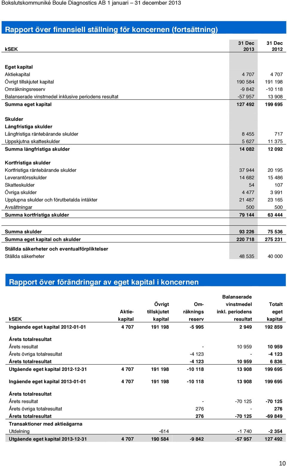 skatteskulder 5 627 11 375 Summa långfristiga skulder 14 082 12 092 Kortfristiga skulder Kortfristiga räntebärande skulder 37 944 20 195 Leverantörsskulder 14 682 15 486 Skatteskulder 54 107 Övriga