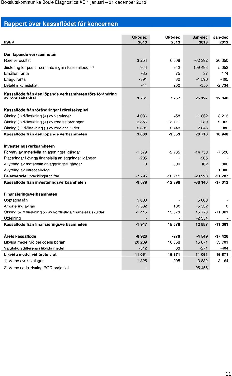 av rörelsekapital 3 761 7 257 25 197 22 348 Kassaflöde från förändringar i rörelsekapital Ökning (-) /Minskning (+) av varulager 4 086 458-1 862-3 213 Ökning (-) /Minskning (+) av rörelsefordringar