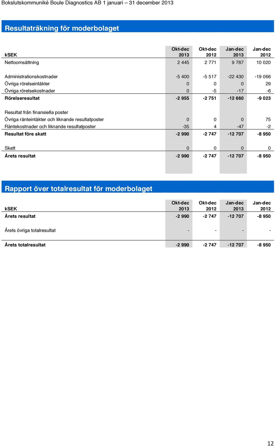 75 Räntekostnader och liknande resultatposter -35 4-47 -2 Resultat före skatt -2 990-2 747-12 707-8 950 Skatt 0 0 0 0 Årets resultat -2 990-2 747-12 707-8 950 Rapport över totalresultat för