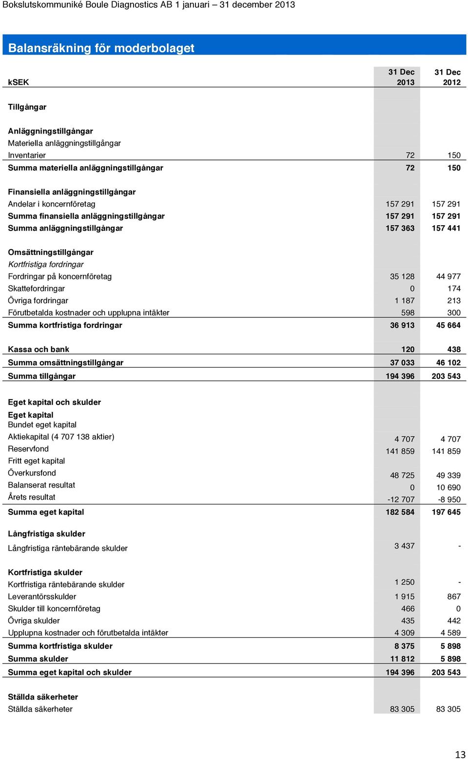 Kortfristiga fordringar Fordringar på koncernföretag 35 128 44 977 Skattefordringar 0 174 Övriga fordringar 1 187 213 Förutbetalda kostnader och upplupna intäkter 598 300 Summa kortfristiga