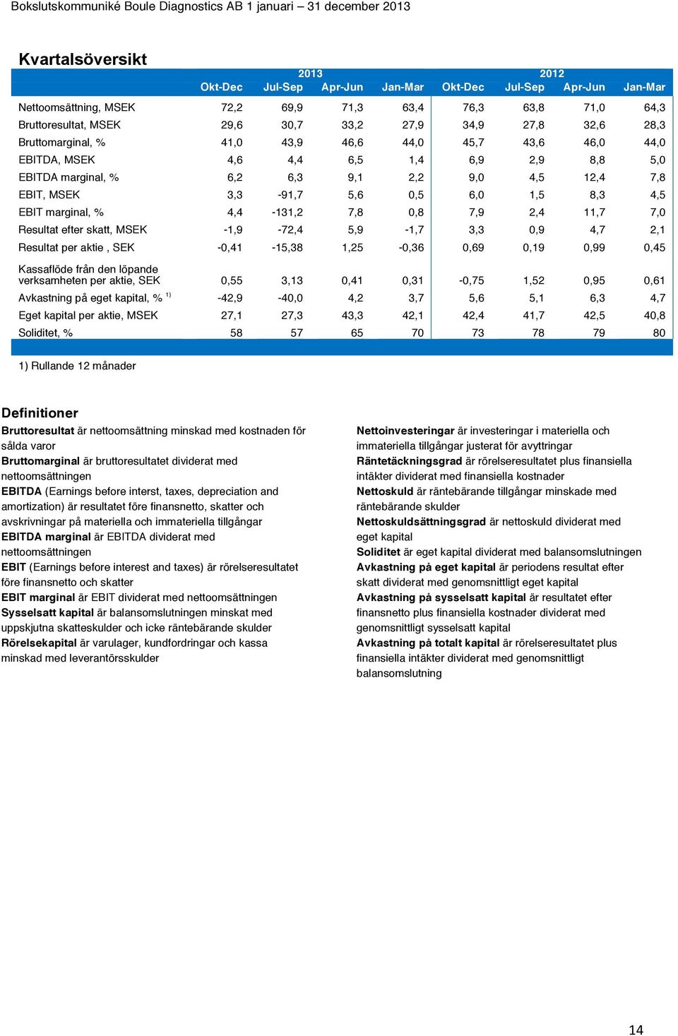 6,0 1,5 8,3 4,5 EBIT marginal, % 4,4-131,2 7,8 0,8 7,9 2,4 11,7 7,0 Resultat efter skatt, MSEK -1,9-72,4 5,9-1,7 3,3 0,9 4,7 2,1 Resultat per aktie, SEK -0,41-15,38 1,25-0,36 0,69 0,19 0,99 0,45