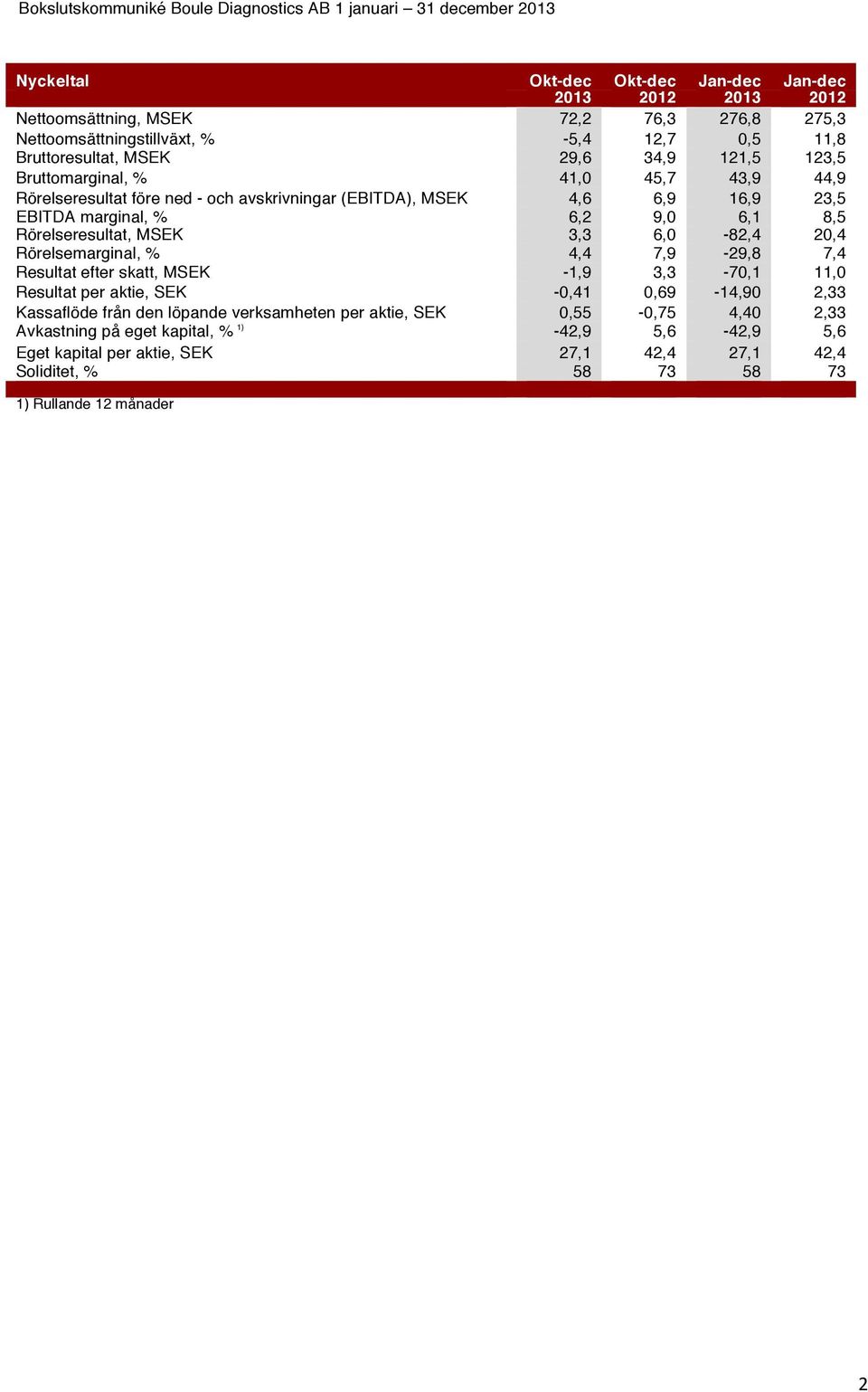 3,3 6,0-82,4 20,4 Rörelsemarginal, % 4,4 7,9-29,8 7,4 Resultat efter skatt, MSEK -1,9 3,3-70,1 11,0 Resultat per aktie, SEK -0,41 0,69-14,90 2,33 Kassaflöde från den löpande