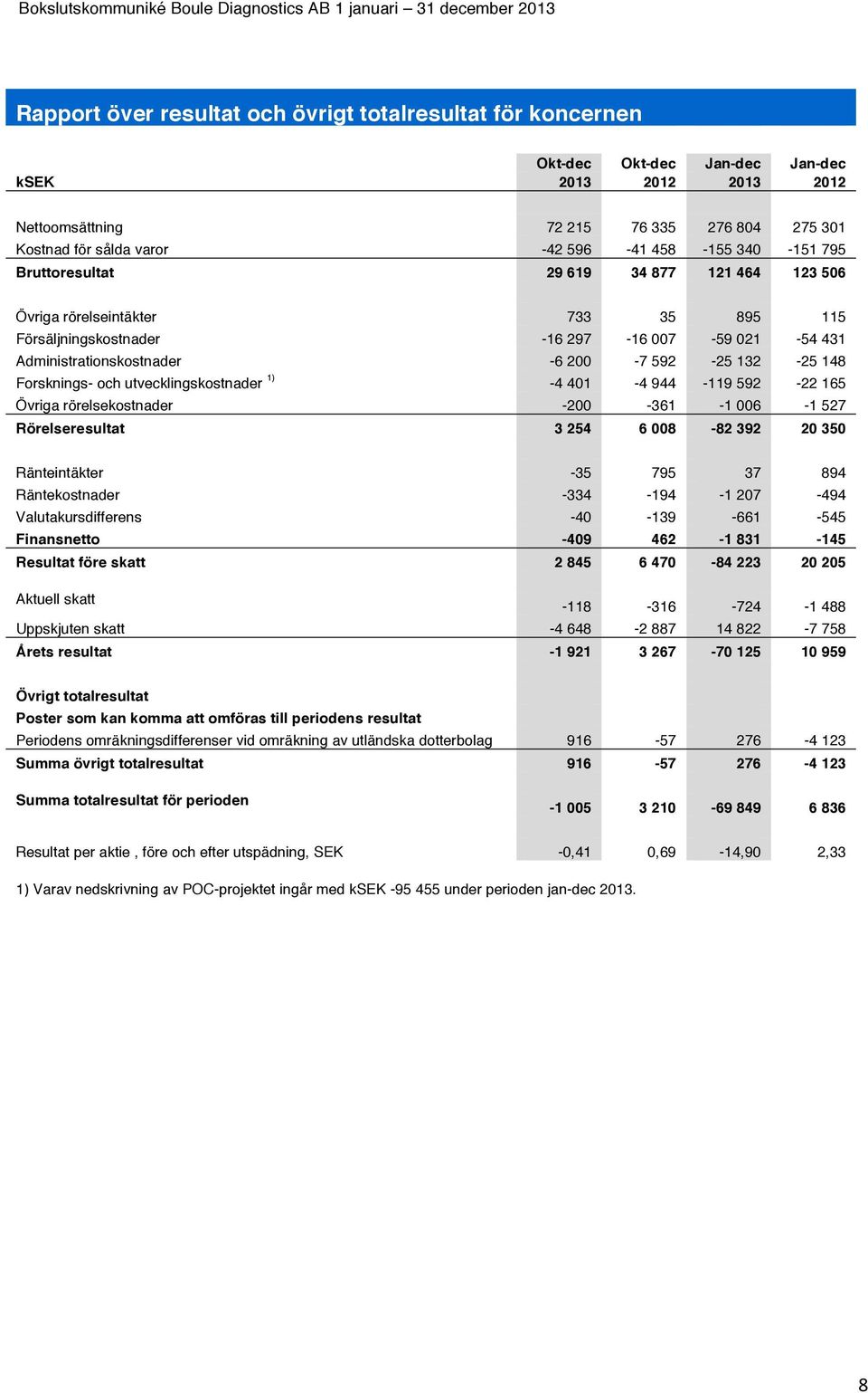 132-25 148 Forsknings- och utvecklingskostnader 1) -4 401-4 944-119 592-22 165 Övriga rörelsekostnader -200-361 -1 006-1 527 Rörelseresultat 3 254 6 008-82 392 20 350 Ränteintäkter -35 795 37 894