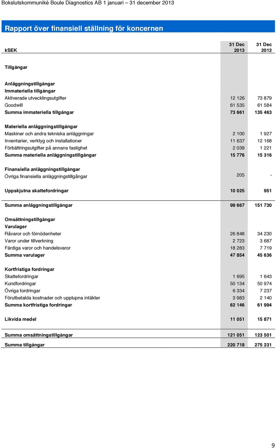 Förbättringsutgifter på annans fastighet 2 039 1 221 Summa materiella anläggningstillgångar 15 776 15 316 Finansiella anläggningstillgångar Övriga finansiella anläggningstillgångar 205 - Uppskjutna