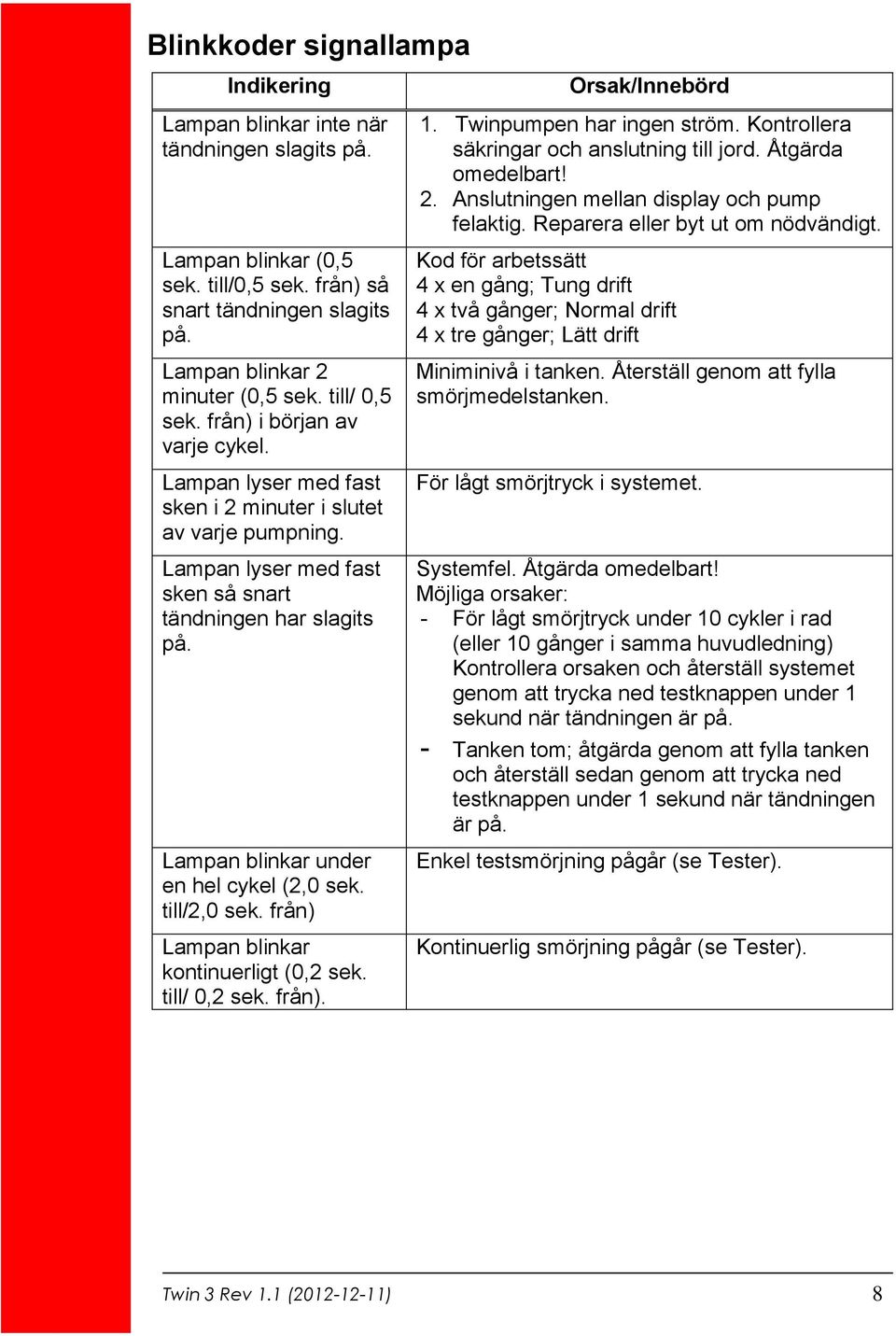 Lampan blinkar under en hel cykel (2,0 sek. till/2,0 sek. från) Lampan blinkar kontinuerligt (0,2 sek. till/ 0,2 sek. från). Orsak/Innebörd 1. Twinpumpen har ingen ström.