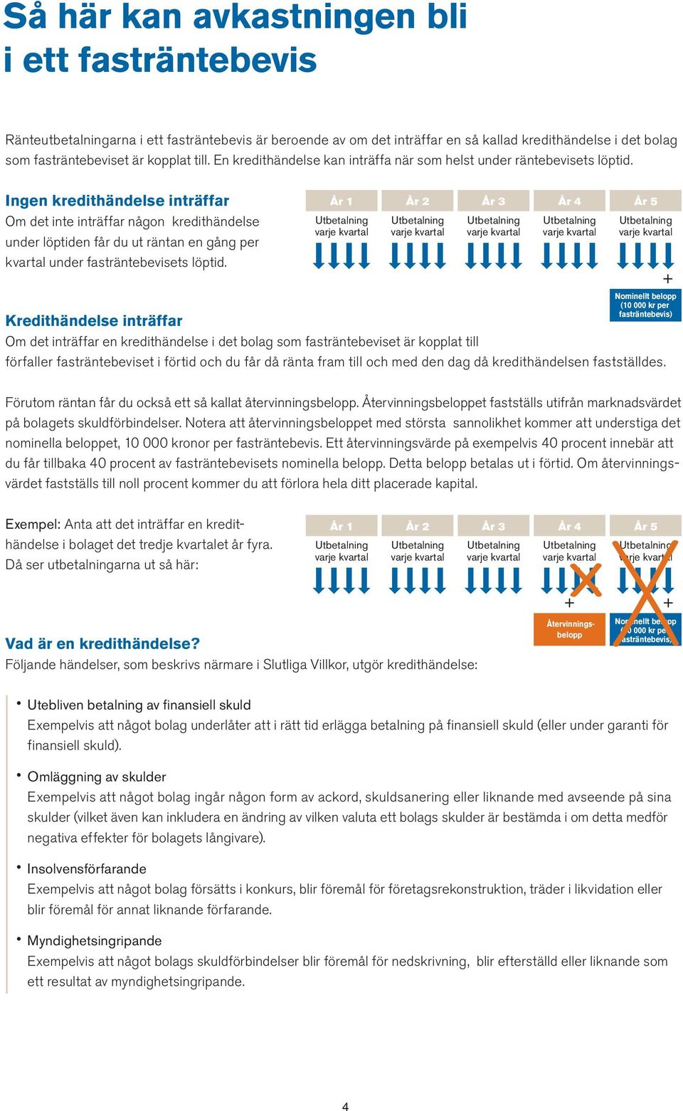 Ingen kredithändelse inträffar Om det inte inträffar någon kredithändelse under löptiden får du ut räntan en gång per kvartal under fasträntebevisets löptid.
