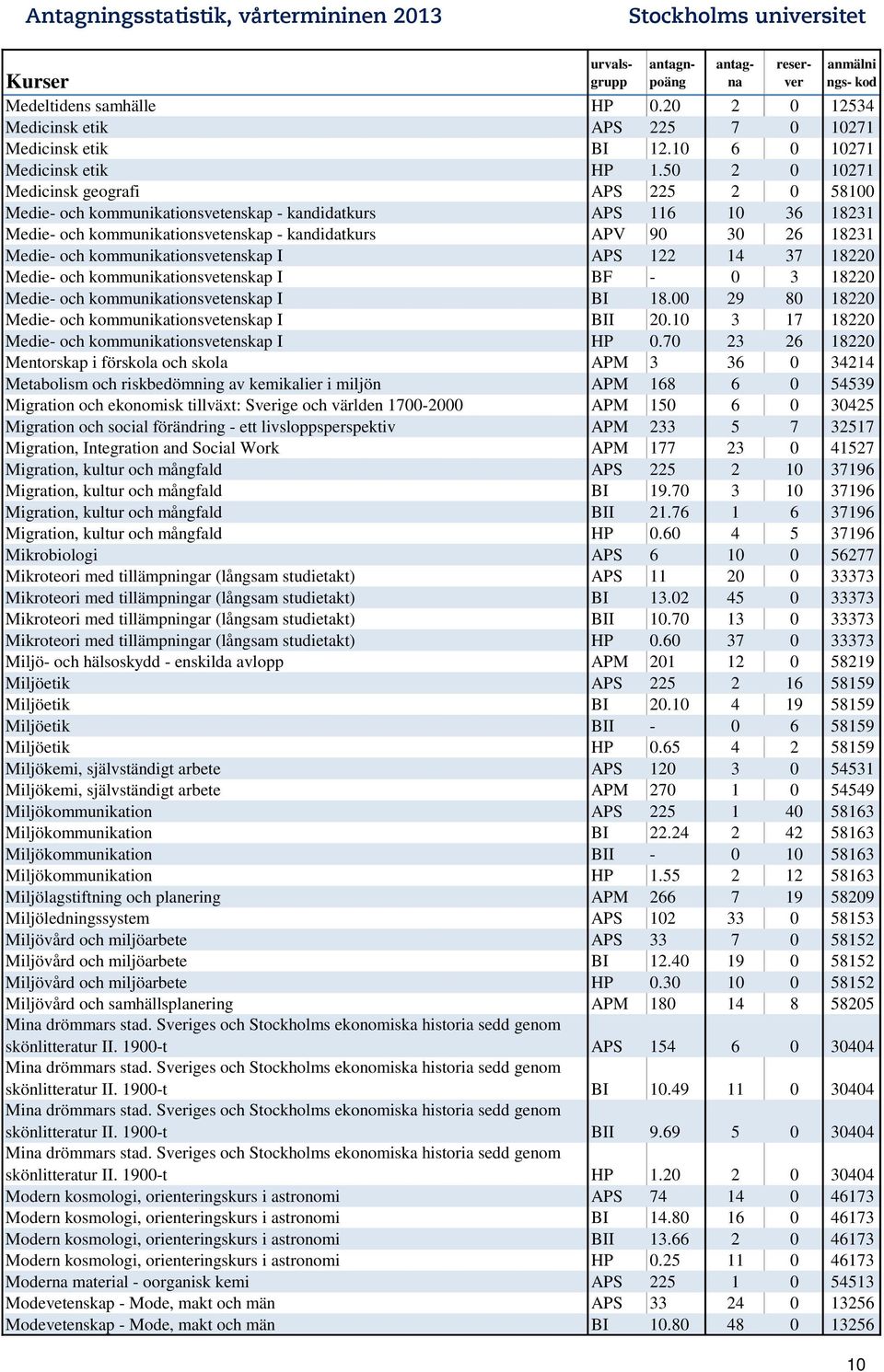 kommunikationsvetenskap I APS 122 14 37 18220 Medie- och kommunikationsvetenskap I BF - 0 3 18220 Medie- och kommunikationsvetenskap I BI 18.00 29 80 18220 Medie- och kommunikationsvetenskap I BII 20.