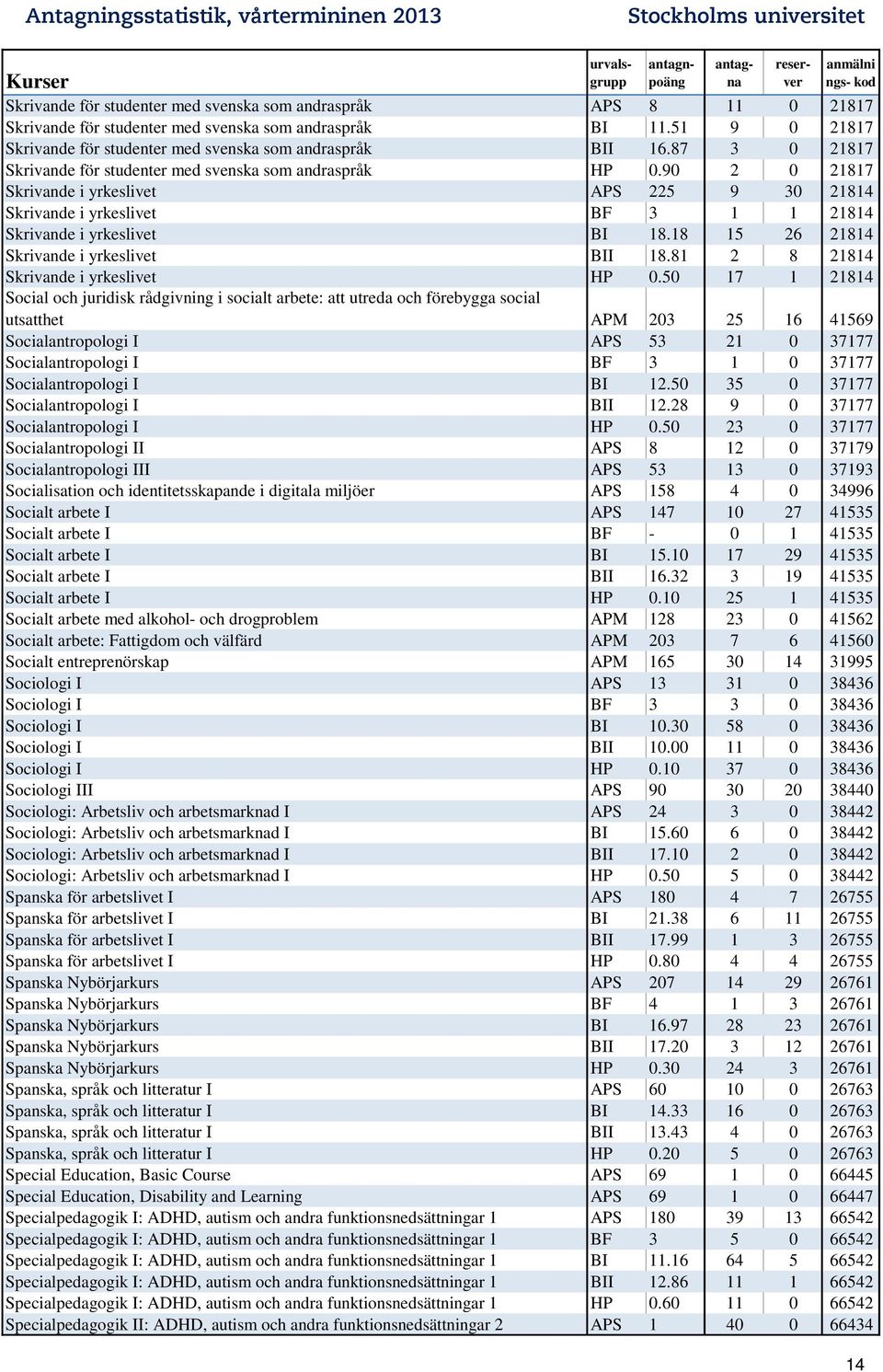 18 15 26 21814 Skrivande i yrkeslivet BII 18.81 2 8 21814 Skrivande i yrkeslivet HP 0.