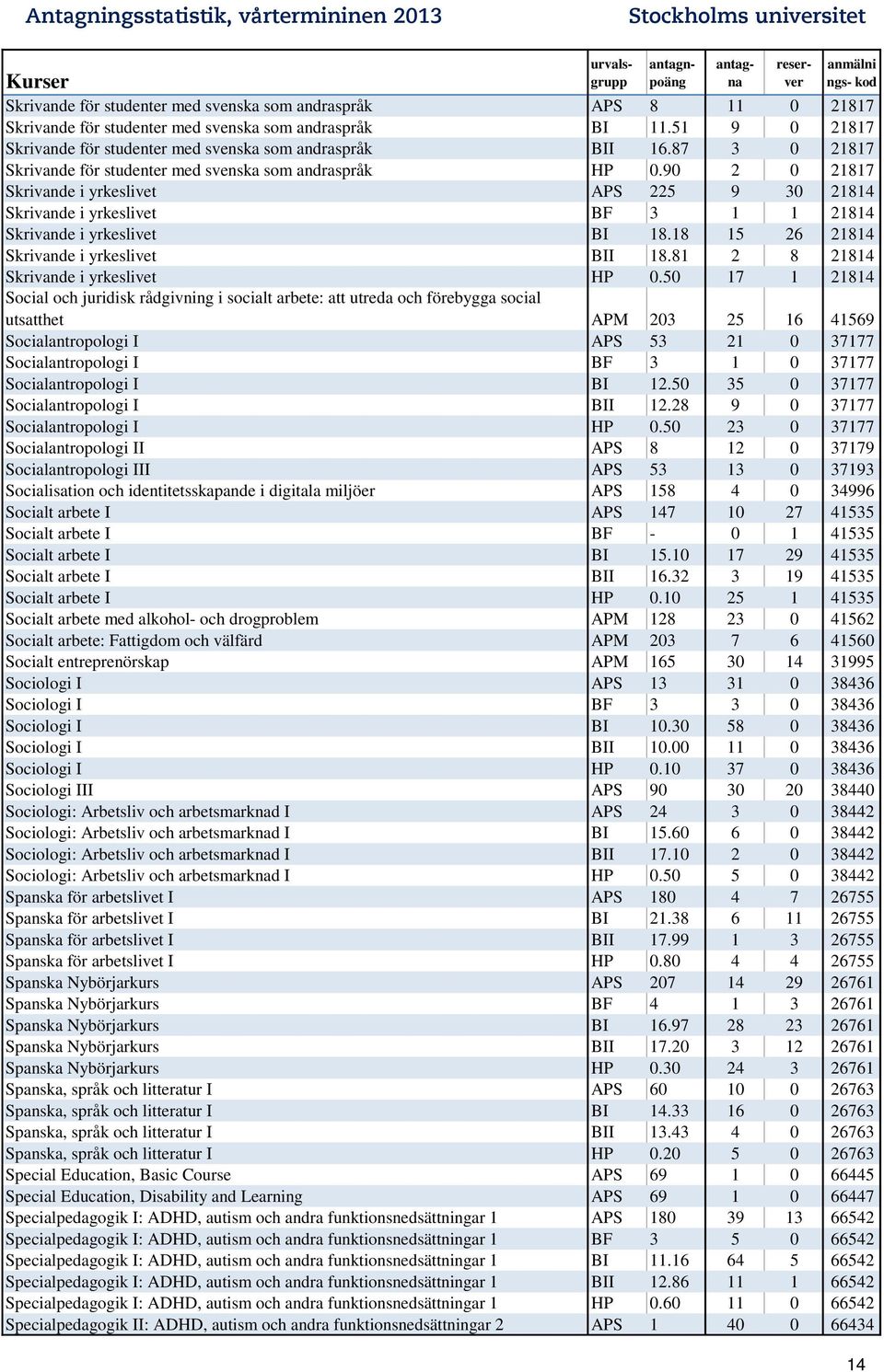 18 15 26 21814 Skrivande i yrkeslivet BII 18.81 2 8 21814 Skrivande i yrkeslivet HP 0.