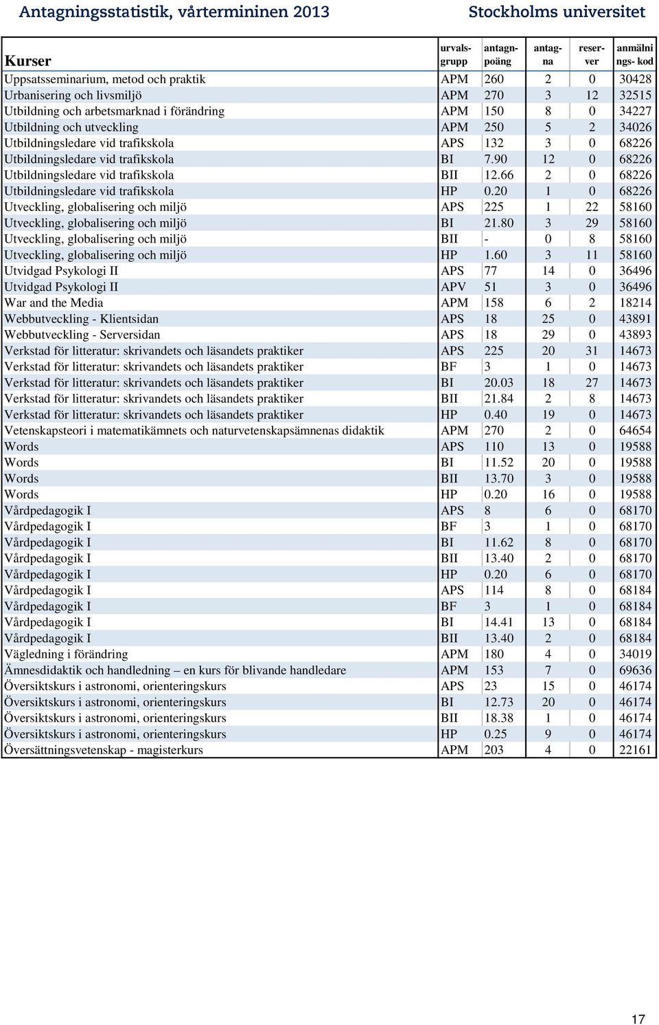 66 2 0 68226 Utbildningsledare vid trafikskola HP 0.20 1 0 68226 Utveckling, globalisering och miljö APS 225 1 22 58160 Utveckling, globalisering och miljö BI 21.