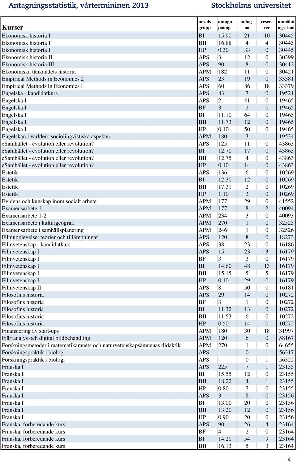 Empirical Methods in Economics I APS 60 86 18 33379 Engelska - kandidatkurs APS 83 7 0 19521 Engelska I APS 2 41 0 19465 Engelska I BF 3 2 0 19465 Engelska I BI 11.10 64 0 19465 Engelska I BII 11.